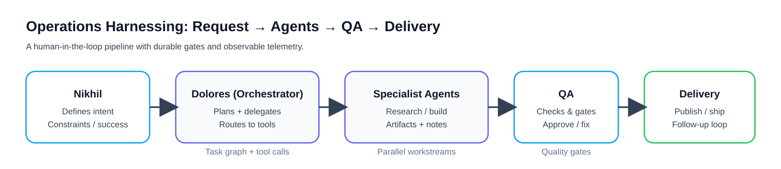 Diagram: pipeline overview — checkout → install → check → build → validate dist → bundle telemetry → verdict